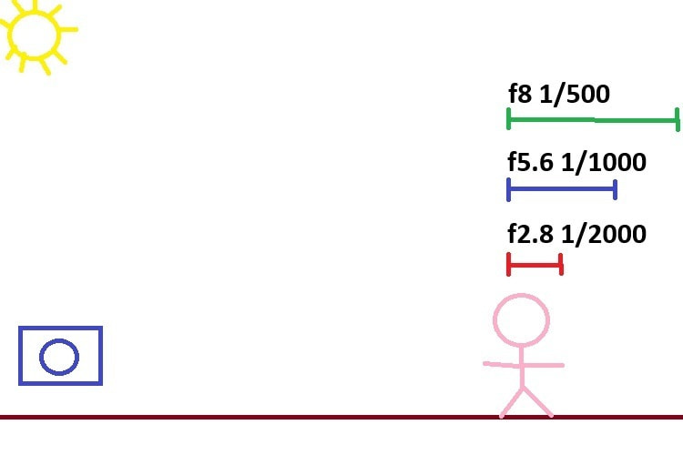 絞り、シャッタースピード、ISO感度の基本を簡単に解説