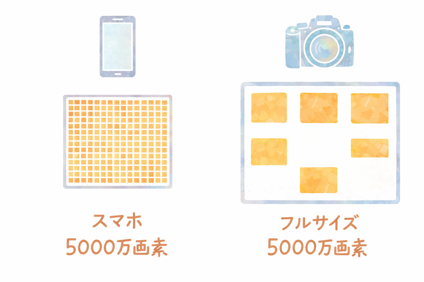 カメラセンサーの違いを解説｜センサーサイズの種類と違い｜センサーサイズと画素数は別物