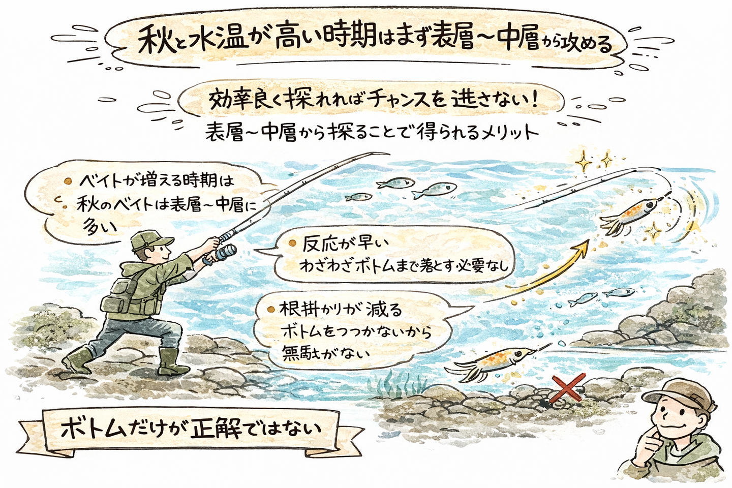 秋と水温が高い時期は、まずは表層～中層から攻めるを説明したイラスト